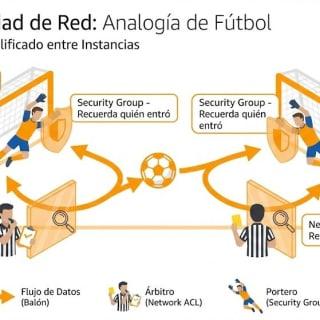 Cómo AWS Protege tu Red: Entendiendo las Capas de Seguridad en VPC